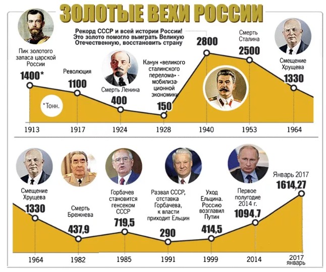 история золотого запаса россии